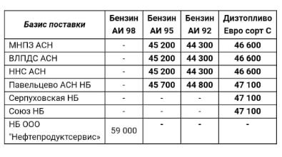 Прайс Газпромнефть Москва с 13.05.2020 г. - повышение (ДТС +1000, 92, 95 бензин +1500)