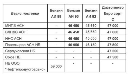 Прайс Газпромнефть Москва с 14.05.2020 г. - повышение (95 бензин +1250, 92 бензин +1350, ДТС +400)