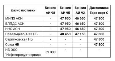 Прайс Газпромнефть Москва с 15.05.2020 г. - повышение (95 бензин +1500, 92 бензин +1000, ТДС +300)