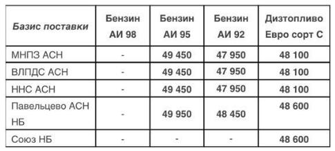Прайс Газпромнефть Москва с 19.05.2020 г. - повышение (95 бензин, 92 бензин +1000, ДТС +600)