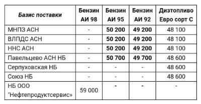 Прайс Газпромнефть Москва с 20.05.2020 г. - повышение (95 бензин +750, 92 бензин +1250)