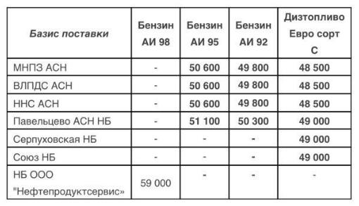 Прайс Газпромнефть Москва с 21.05.2020 г. - повышение (95 бензин +400, 92 бензин +600, ДТ +400)