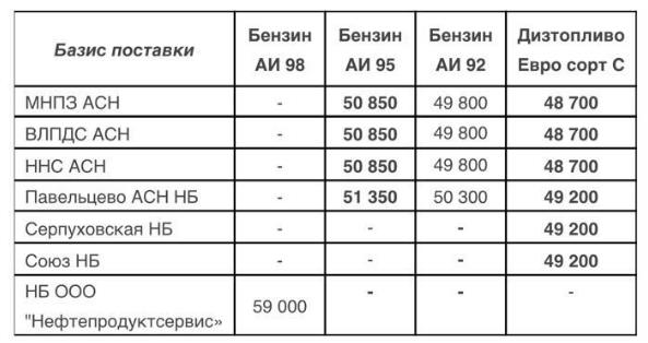 Прайс Газпромнефть Москва с 22.05.2020 г. - повышение (95 бензин +250,  ДТС +200)