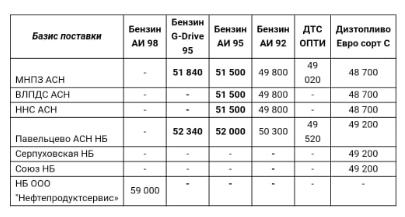 Прайс Газпромнефть Москва с 23.05.2020 г. - повышение (95 бензин +650)