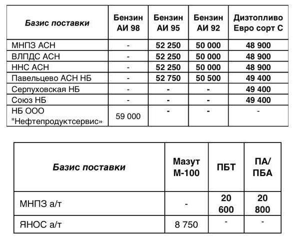 Прайс Газпромнефть Москва с 27.05.2020 г. - повышение (АИ-95 +750, АИ-92 +200, ДТ-Л-К5 +200)