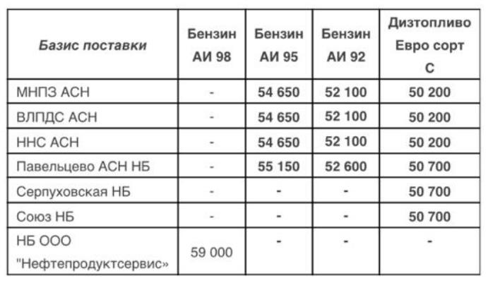 Прайс Газпромнефть Москва с 29.05.2020 г. - повышение (АИ-95 +1100, АИ-92 +800, ДТ +400)