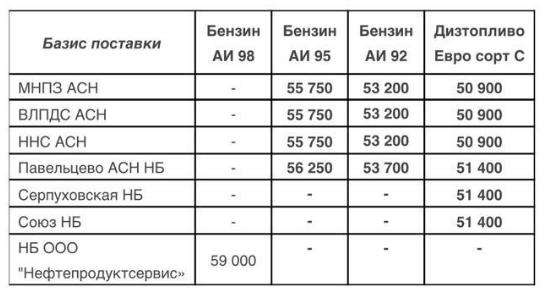 Прайс Газпромнефть Москва с 04.06.2020 - повышение (АИ-95 +800, АИ-92 +800, ДТ +300)