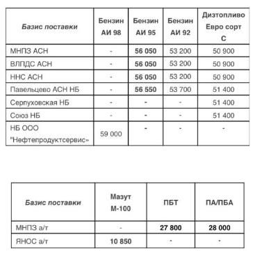 Прайс Газпромнефть Москва с 05.06.2020 - повышение (АИ-95 +300)