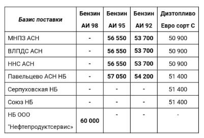 Прайс Газпромнефть Москва с 09.06.2020 - повышение (АИ-98 +1000, АИ-95 +500, АИ-92 +500)