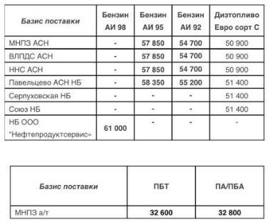 Прайс Газпромнефть Москва с 11.06.2020 - повышение (АИ-98 +1000, АИ-95 +1300, АИ-92 +1000)