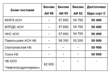 Прайс Газпромнефть Москва с 16.06.2020 - понижение (ДТС -500)