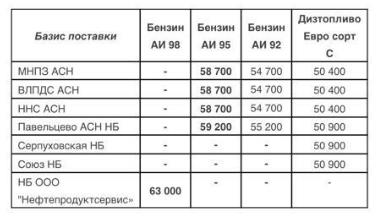 Прайс Газпромнефть Москва с 17.06.2020 - повышение (АИ-98 +1000, АИ-95 +850)