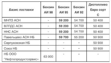 Прайс Газпромнефть Москва с 18.06.2020 - повышение (АИ-95 +500)
