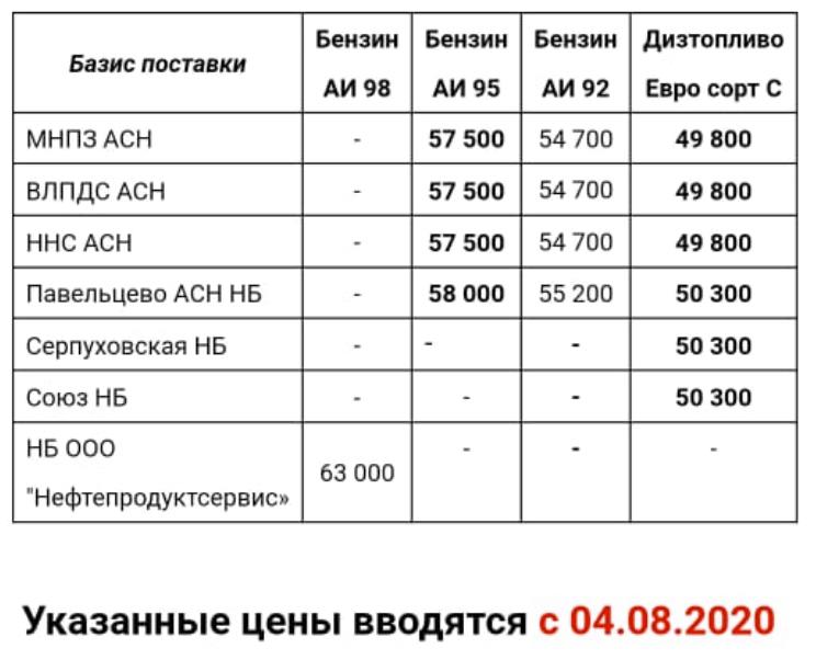 Прайс Газпромнефть Москва с 04.08.2020 - понижение  (АИ-95 -1000, ТДС -300)