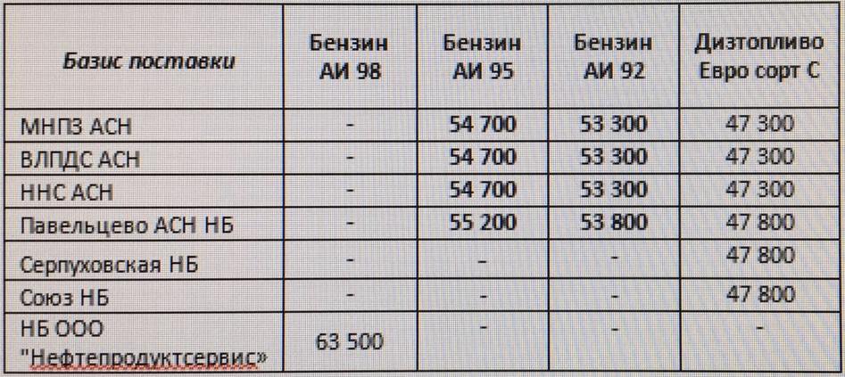 Прайс Газпромнефть Москва с 28.08.2020 - повышение (АИ-95 +300, АИ-92 +500)