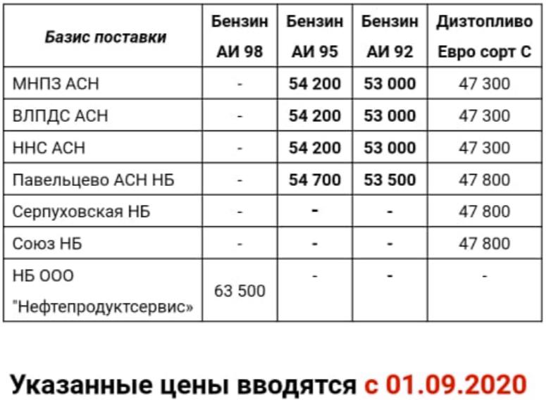 Прайс Газпромнефть Москва с 01.09.2020 - понижение (АИ-95 -500, АИ-92 -300)
