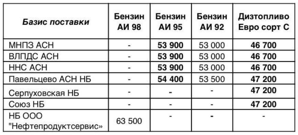 Прайс Газпромнефть Москва с 09.09.2020 - понижение (АИ-95 -300, ДТ -300)