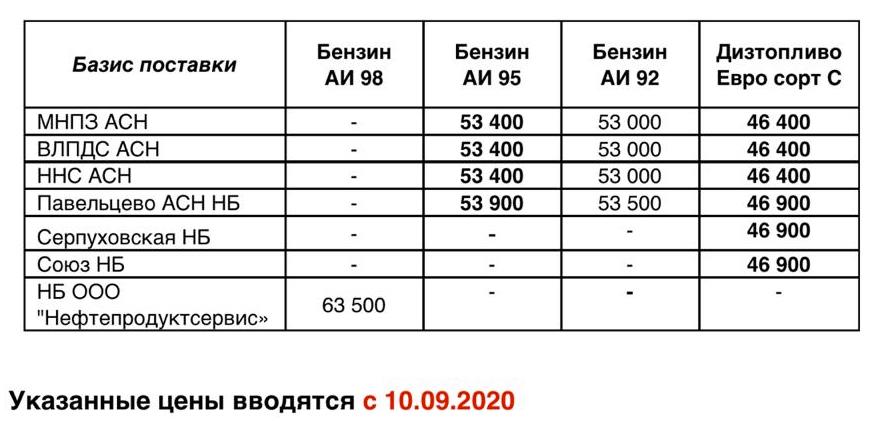 Прайс Газпромнефть Москва с 10.09.2020 - понижение (АИ-95 -500, ДТС -300)