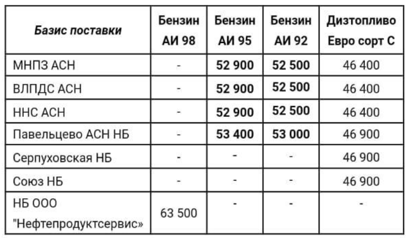 Прайс Газпромнефть Москва с 23.09.2020 - понижение (АИ-95 -500, АИ-92 -500)