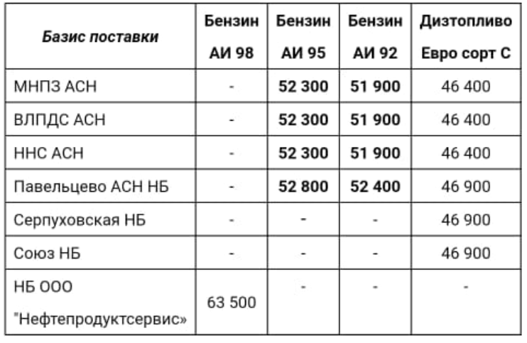 Прайс Газпромнефть Москва с 25.09.2020 - понижение (АИ-95 -600, АИ-92 -600)