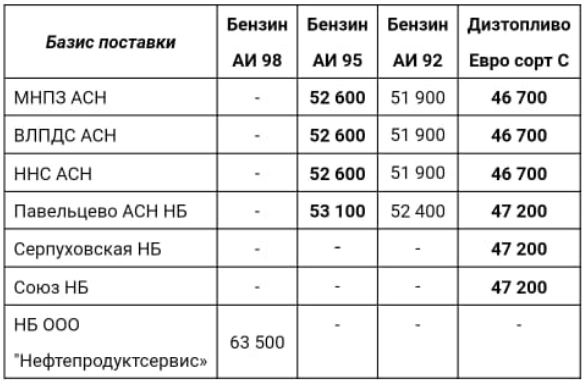 Прайс Газпромнефть Москва с 02.10.2020 - повышение (АИ-95 +300, ДТ +300)