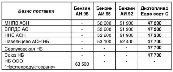 Прайс Газпромнефть Москва с 03.10.2020 - повышение (ДТ +500)