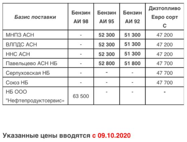 Прайс Газпромнефть Москва с 09.10.2020 - понижение (АИ-95 -300, АИ-92 -600)