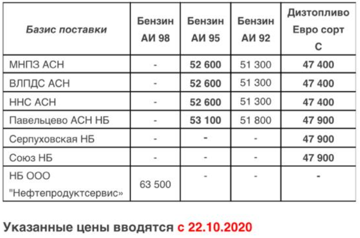 Прайс Газпромнефть Москва с 22.10.2020 - повышение (АИ-95 +300, ДТ +200)