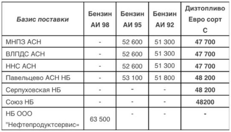Прайс Газпромнефть Москва с 24.10.2020 - повышение (ДТ +300)