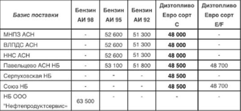 Прайс Газпромнефть Москва с 29.10.2020 - повышение (ДТ +300)