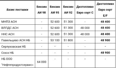 Прайс Газпромнефть Москва с 13.11.2020- повышение (ДТ +200)