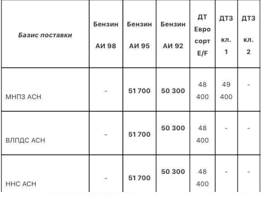 Прайс Газпромнефть Москва с 26.11.2020- понижение(АИ-95 -500,  АИ-92 -200)