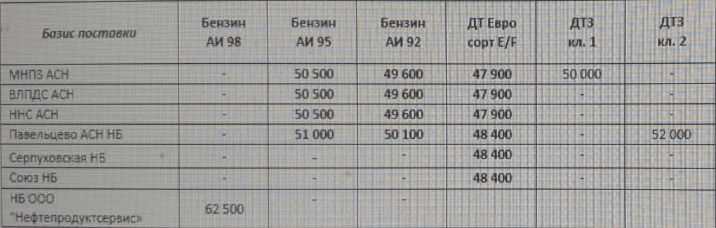 Прайс Газпромнефть Москва с 10.12.2020- понижение(АИ-95 -300,  АИ-92 -200, ДТF -200)