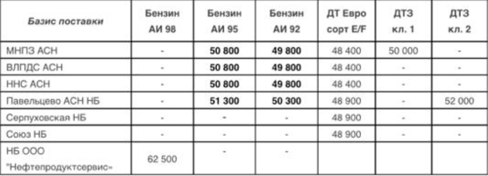 Прайс Газпромнефть Москва с 05.12.2020- понижение(АИ-95 -400,  АИ-92 -200)