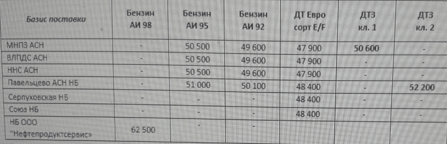 Прайс Газпромнефть Москва с 11.12.2020- повышение (ДТЗ кл.1 +600)