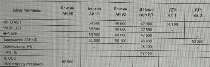 Прайс Газпромнефть Москва с 14.12.2020- повышение (ДТЗ кл.1 +500)