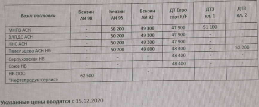 Прайс Газпромнефть Москва с 15.12.2020- понижение (АИ-95 -300,  АИ-92 -300)