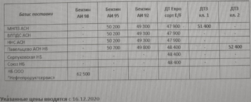 Прайс Газпромнефть Москва с 16.12.2020- повышение (ДТЗ кл.1 +300)