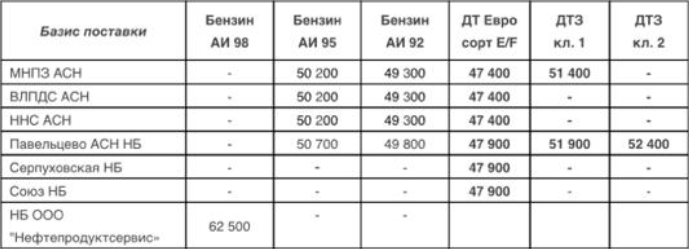 Прайс Газпромнефть Москва с 16.12.2020 - понижение (ДТF -500), повышение (ДТЗ кл.1 +300)
