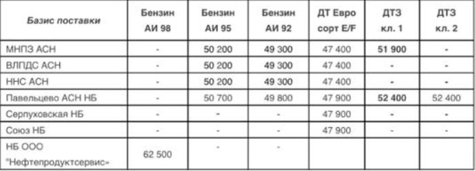 Прайс Газпромнефть Москва с 19.12.2020 - повышение (ДТЗ кл.1 +500)