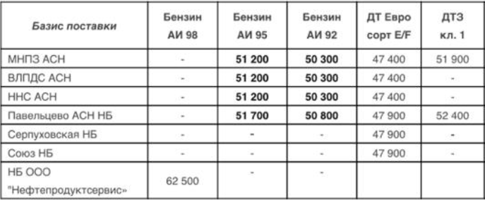 Прайс Газпромнефть Москва с 23.12.2020- повышение (АИ-95 +1000,  АИ-92 +1000)