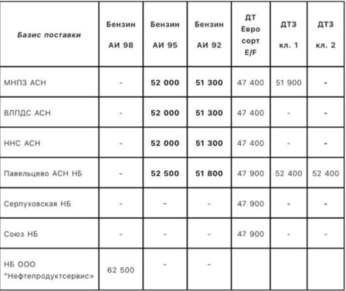 Прайс Газпромнефть Москва с 26.12.2020- повышение (АИ-95 +800,  АИ-92 +1000)