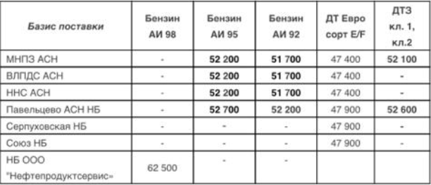 Прайс Газпромнефть Москва с 30.12.2020- повышение (АИ-95 +200,  АИ-92 +400, ДТЗ кл.1 +200)