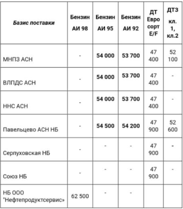 Прайс Газпромнефть Москва с 14.01.2021 - повышение (АИ-95 +1300,  АИ-92 +1500)