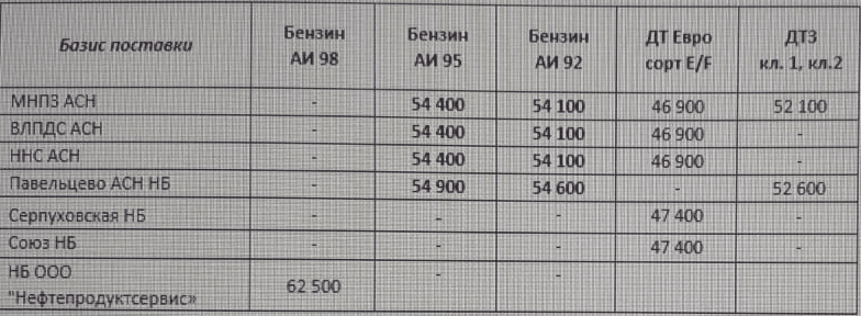 Прайс Газпромнефть Москва с 16.01.2021 - повышение и понижение (АИ-95 +400,  АИ-92 +400, ДТF -500)