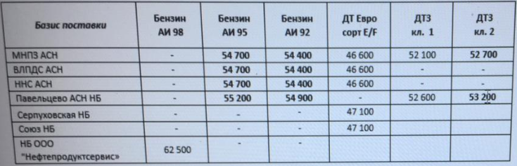 Прайс Газпромнефть Москва с 20.01.2021 - повышение (АИ-95 +300,  АИ-92 +300, ДТЗ кл.2 +600)
