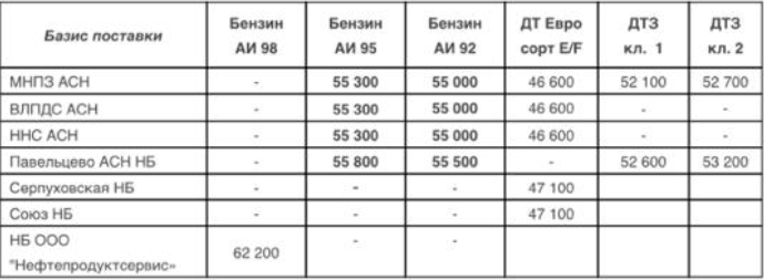 Прайс Газпромнефть Москва с 22.01.2021 - повышение (АИ-95 +600,  АИ-92 +600)