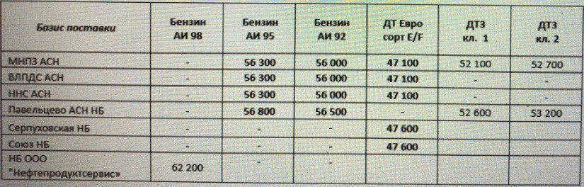 Прайс Газпромнефть Москва с 23.01.2021 - повышение (АИ-95 +1000,  АИ-92 +1000, ДТF +500)