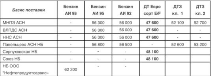 Прайс Газпромнефть Москва с 26.01.2021 - повышение (ДТF +500)