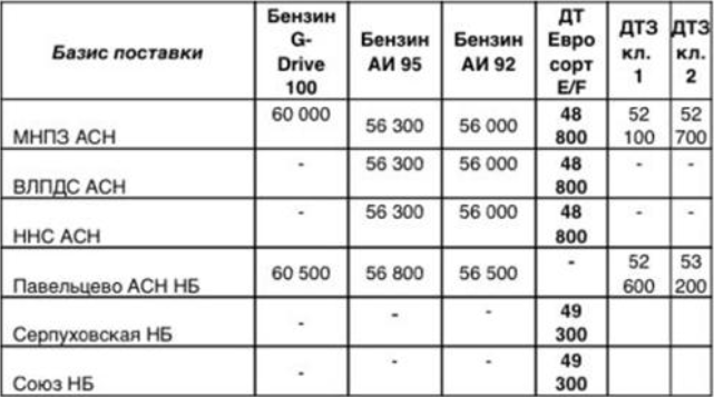 Прайс Газпромнефть Москва с 04.02.2021 - повышение (ДТF +800)